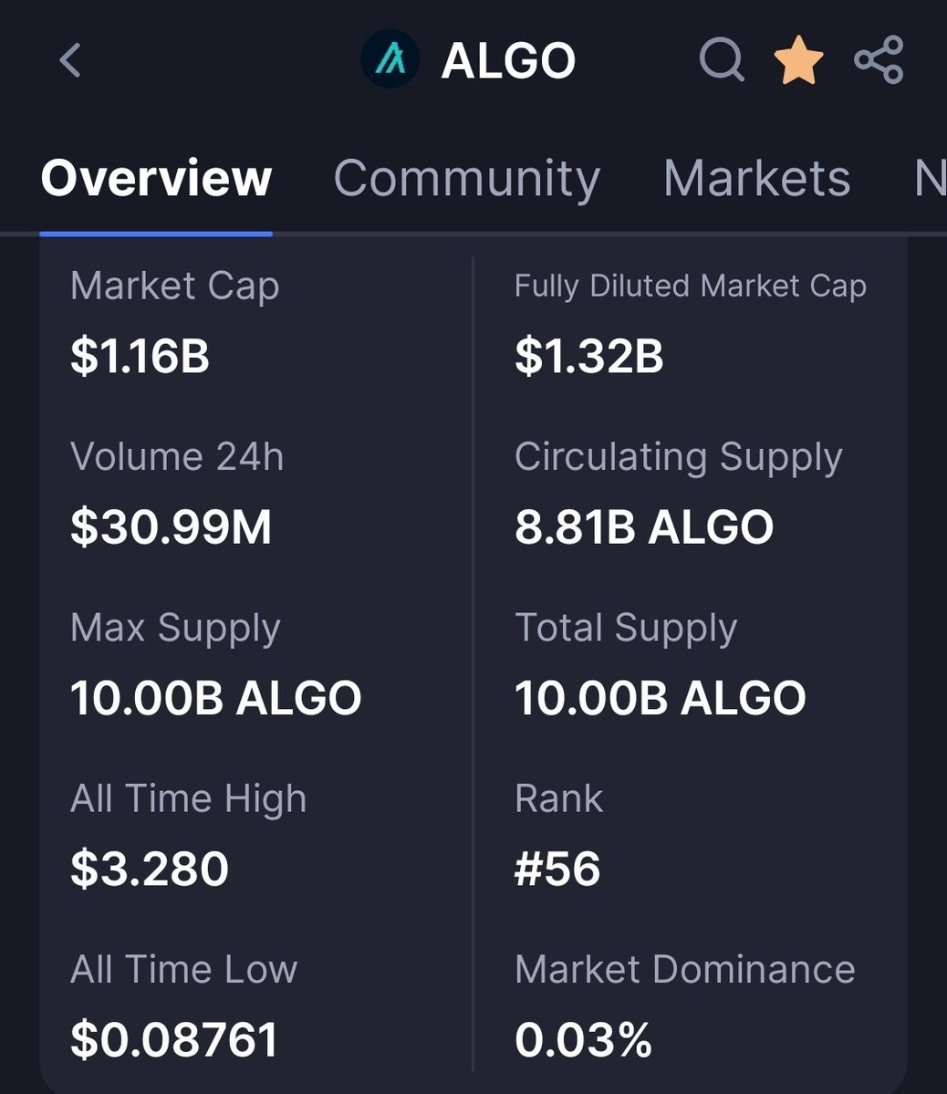 EldarDRM's tweet image. $FOLKS has a bigger 24H volume than $ALGO!

@AlgoFoundation, to say you are out of your depth regarding crypto markets would be an understatement. It wouldn&apos;t be so concerning if AF didn&apos;t live of ALGO.

@FolksFinance, keep doing what you&apos;re doing.