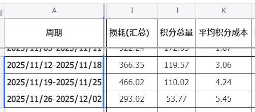 Anti_Oracle's tweet image. #Perp #Lighter

有预期上周积分会减少，毕竟有地区竞赛要分走一万多分，同时上周自己也没放太多精力在这，只是没预期要降低这么多，而且积分成本连续三周也在不断上升。

不过还好啦，原计划最后的这几周就是随便混混就好了。

是时候将重心放在其他项目上了。

#Nado…