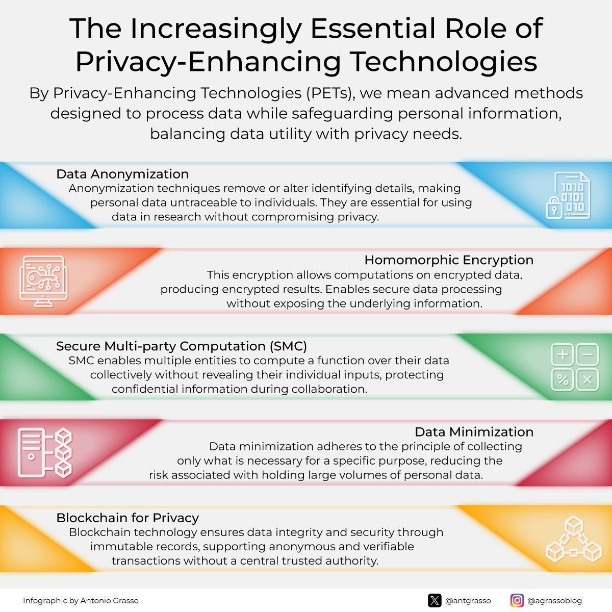 antgrasso's tweet image. Modern privacy-enhancing technologies guide a responsible approach to data use by applying anonymization, encryption, secure computation, minimization, and distributed trust models, protecting personal information while supporting analytical work.

Microblog by @antgrasso