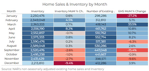 NAR_Research's tweet image. As the holiday season approaches, December shows unique housing market trends. There's a slight uptick in home sales despite fewer listings. Motivated buyers are active due to tax incentives and relocations.
nar.realtor/blogs/economis…