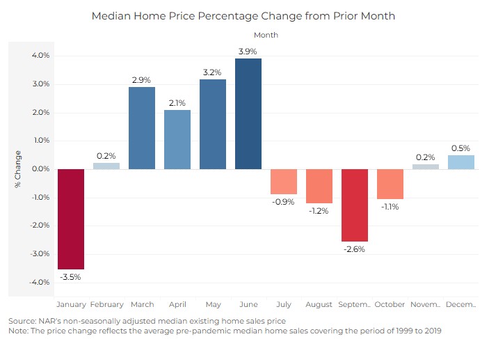 NAR_Research's tweet image. As the holiday season approaches, December shows unique housing market trends. There's a slight uptick in home sales despite fewer listings. Motivated buyers are active due to tax incentives and relocations.
nar.realtor/blogs/economis…