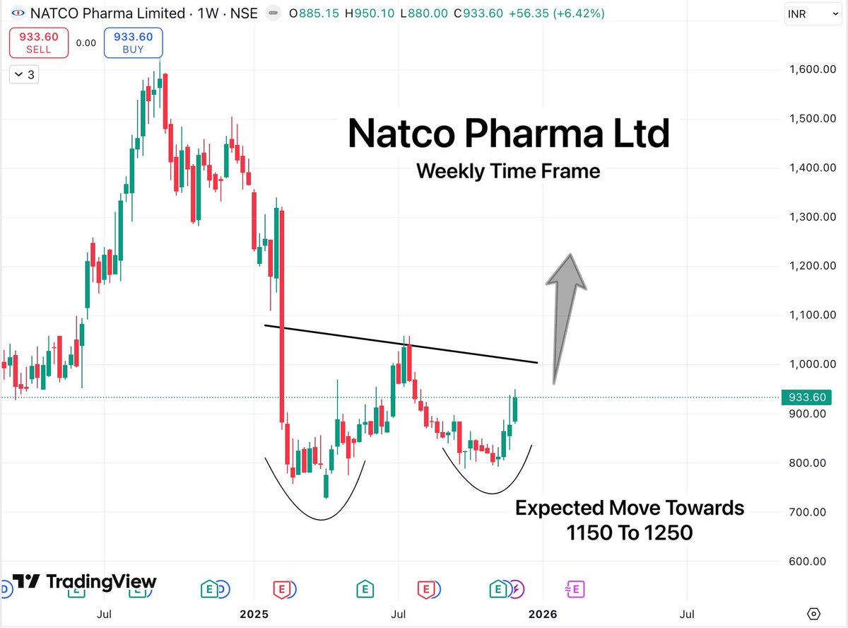 TradeTeam_'s tweet image. Yes, Natco Pharma has formed a strong bottom at its previous support zone &amp;amp; Considering how quickly it fell from its highs, a sharp breakout towards 1150 to 1250 is possible.

#StockMarketIndia #BreakoutStocks #StocksToWatch #StocksToBuy #smallcap #SwingTrading #Investing #stocks