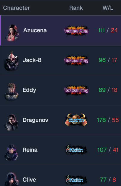 ese tweet es el claro ejemplo de que los rangos son como premios en los chetos pandilla hasta jugando mal llegaras al rango que tu quieras,eso sostiene lo que digo que tu rango no determina como juegas,no es el league of legends señores