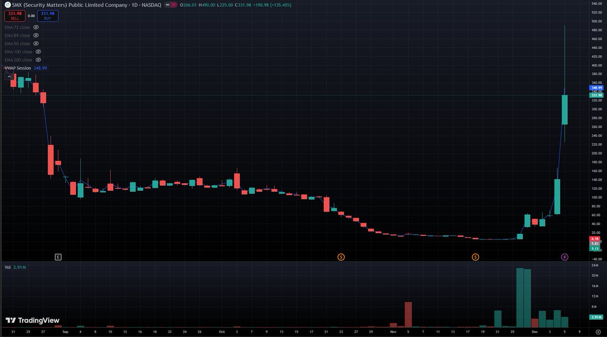 Hot Sectors (HS) y Sympathy Plays (SP) 🧵

El 20Nov2025 dije: x.com/edu_trades/sta… Y es que el mercado trabaja en ciclos.

La loca que te reactivará el mercado "deprimido" que tuvimos en Noviembre es $SMX q fue de $5 a $490 en 7 días

¿Cómo aprovechar este Diciembre?

1/8