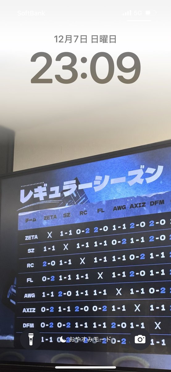 1位通過嬉しい

去年の秋季プレーオフ落ちからずっと
その時のリーグ順位を待ち受けにしてたから、やっと更新できる

プレーオフ全力で頑張ります！