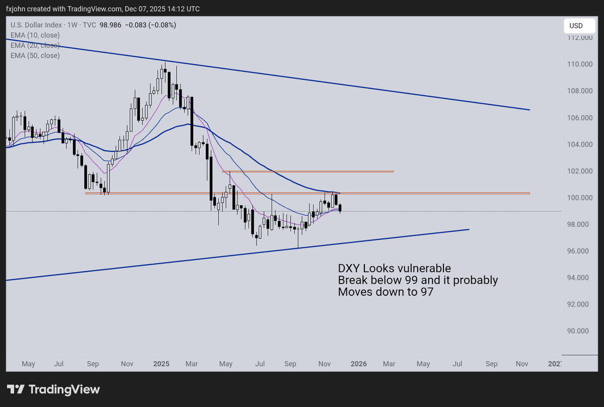 johnnystaines's tweet photo. Dollar Looks like it may move lower this week https://t.co/qHMqM6N9nw