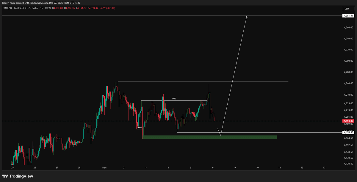 XAUUSD Price have recently gave CHOCH in 1 hr so expecting more upside after test og this zone at 4170-4163 area 
targets will be 4200-4250-4300-4380