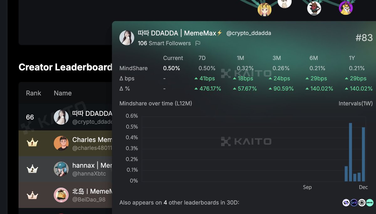 [ <a href="/MemeMax_Fi/">MemeMax</a> 사라진 2주 그렇지만 어쩔수업따 ]

MemeMax Phase1이 마감됐습니당. 다들 수고하셨어요!
아쉽게 2주간의 마쉐가 사라졌지만... (조회수 펌핑되는 글 조심하세여ㅠㅠ리밋걸림요) 
30D 71등으로 스냅샷 마무리했네요 ㅎㅎ

사실 저도 코인판에 있으면서 별의별 일을 다 당해봤는데 (루X