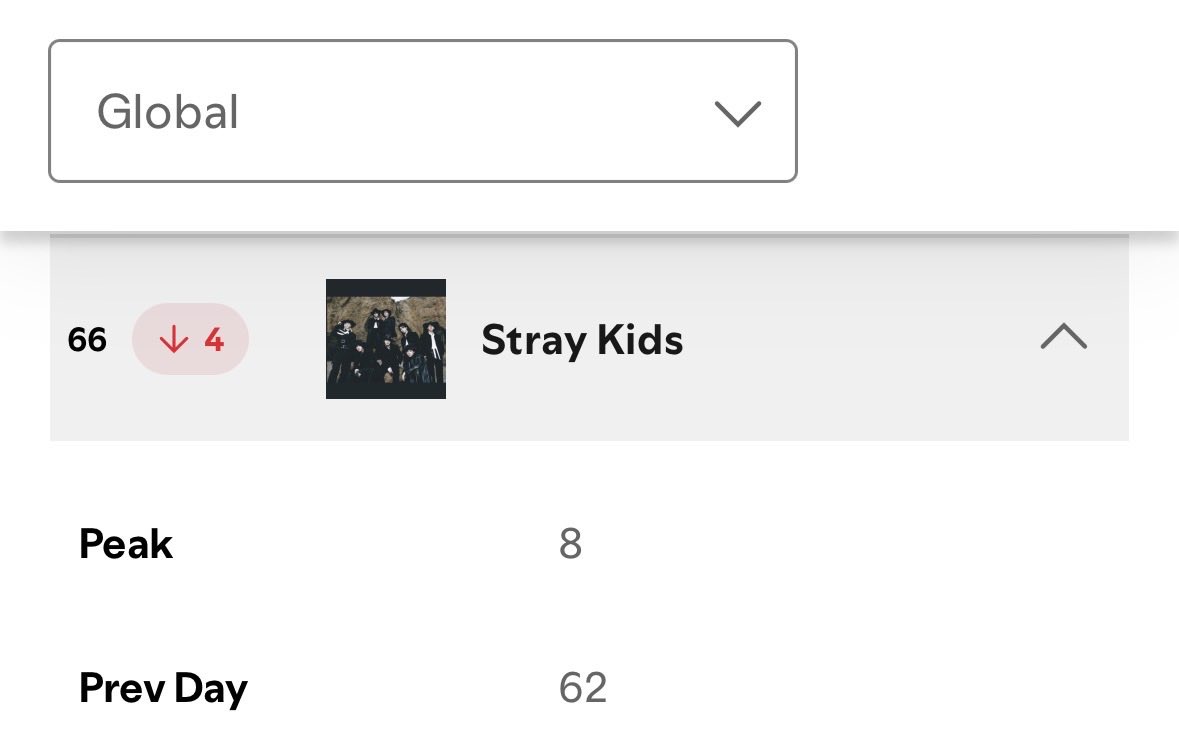elijahFed143's tweet photo. 🚨Daily Top Spotify (06/12/2025)

Global -🔽
USA - 🔽

Let’s continue for SKZ 🔥
Join SH if u hve premium acct, or play any playlist from our fb. #STAYStream #StrayKids https://t.co/JT6sw5F1cm