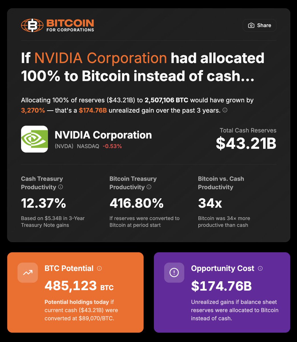 Bitcoin is absorbing excess energy and storing it as currency you can carry  anywhere.” — @NVIDIA CEO, Jensen Huang. That framing perfectly mirrors what  NVIDIA itself does: ➤ NVIDIA turns energy into