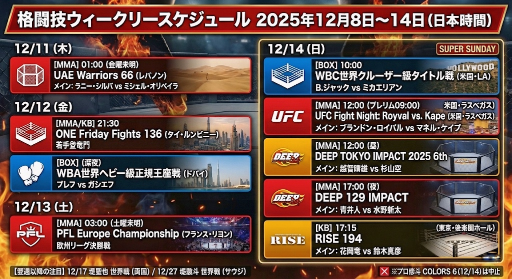 CageSideNote's tweet image. 【保存版】来週の格闘技スケジュール（12/8〜14 日本時間）🗓️

木曜のUAE Warriorsからスタート！金曜はONEとボクシング重量級世界戦🔥 そして日曜はUFC、DEEP昼夜興行、RISEと朝から晩まで格闘技三昧の「SUPER SUNDAY」です！🤩

観戦計画にお役立てください！👇画像タップでチェック