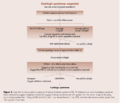 cushings's tweet photo. IPSS remains the gold standard for distinguishing central from ectopic ACTH production....  https://t.co/ZVPe7XsPTW https://t.co/UJGHqfRziA
