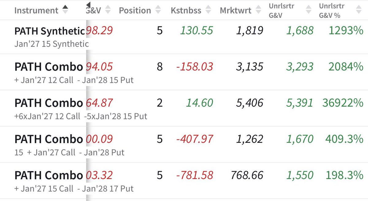 $PATH Synthetics are absolutely PRINTING! 🤯💸

Why buy shares at par when you can engineer the trade of a lifetime? 🏗️
The market is just waking up, but my Jan '27 &amp; '28 combos are already going vertical. Check those % gains. 👇

This isn't just a trade; it's a retirement plan