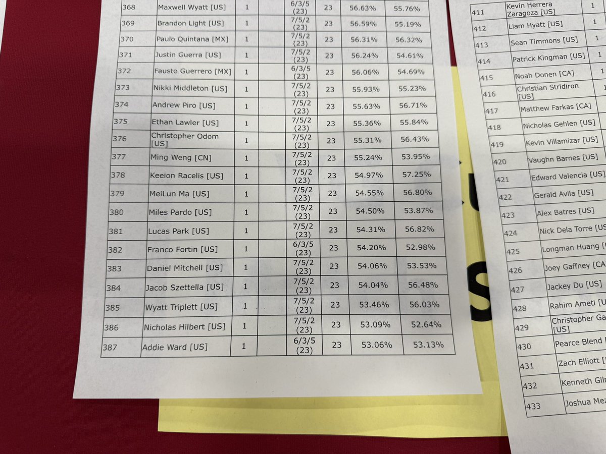 ShellStrike03's tweet image. Just realized I never posted my Vegas Results! Thank you everyone who was either there with me or supporting me from home! 

Charizard ex Pidgeot ex Record:
