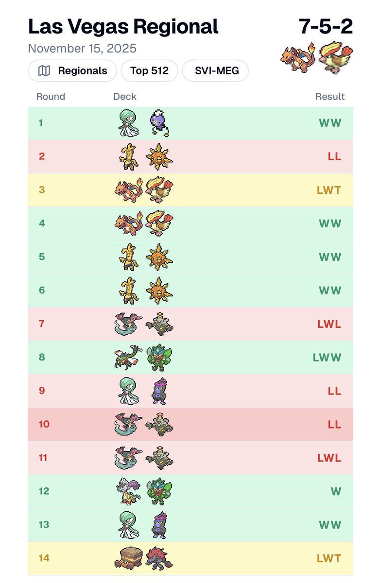 ShellStrike03's tweet image. Just realized I never posted my Vegas Results! Thank you everyone who was either there with me or supporting me from home! 

Charizard ex Pidgeot ex Record: