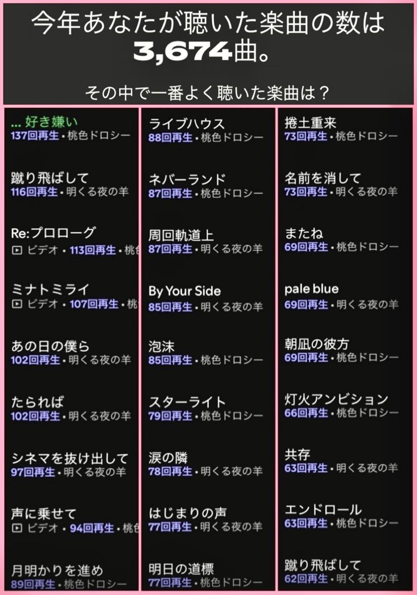 今年はSpotifyで3,674曲も聴いたらしい

そんな状況でトップ30は、、

桃色ドロシー&amp;明くる夜の羊　が独占

音源もライブもサイコーなバンドって最強すぎる

#Spotifyまとめ 
#明くる夜の羊
#桃色ドロシー

年明けの仙台、羨ましいぞ🐑