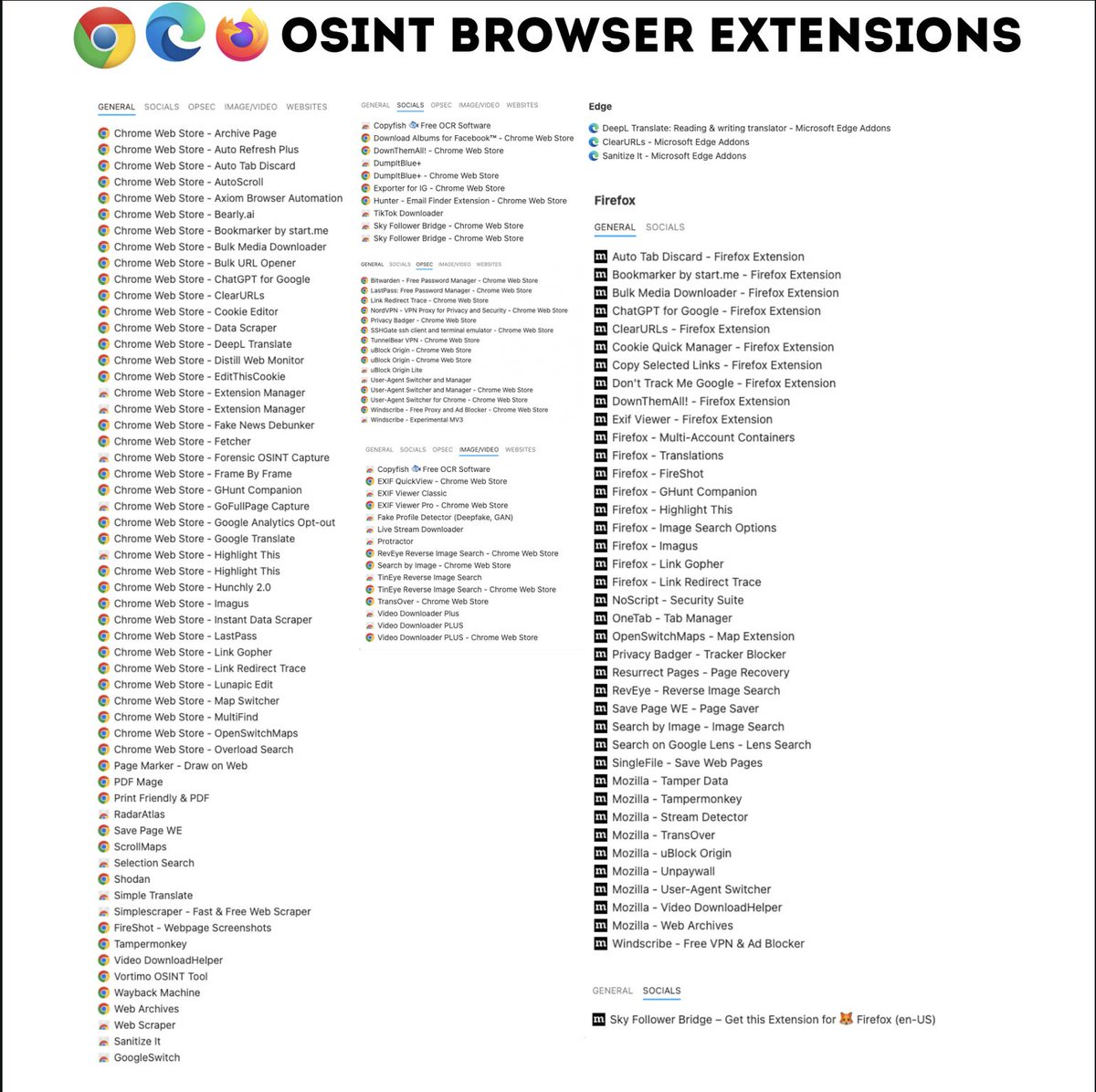 hackinarticles's tweet image. OSINT Browser Extensions

 🔥 Telegram: t.me/hackinarticles

#CyberSecurity #InfoSec #CyberAwareness #CyberThreats #DataSecurity #informationsecurity #ITSecurity #CyberSecurityTraining #EthicalHacking #BlueTeam #RedTeam #CTF #BugBounty #OSCP #PenTesting