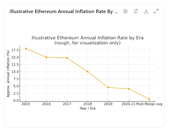 Du_Button's tweet photo. @Sssebi ETH doesn’t have a max cap either. Its inflation peaked around 15% back in 2016–17.  A lot of dilution before things improved. https://t.co/m3D26zfmAm