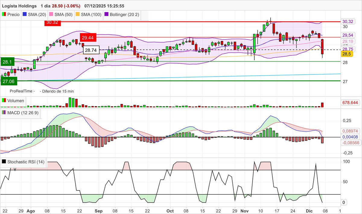 #Logista #LOG La mala sesión del viernes le hace retroceder un 3,19% en la semana, con mucho volumen, perdiemdo el nivel de todas las medias. MACD entrando en zona negativa y RSI en sobreventa