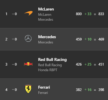 MercedesAMGPCF1's tweet image. P2 in the Constructors' Championship 👊

Extremely proud of the team for all their work this year ❤️