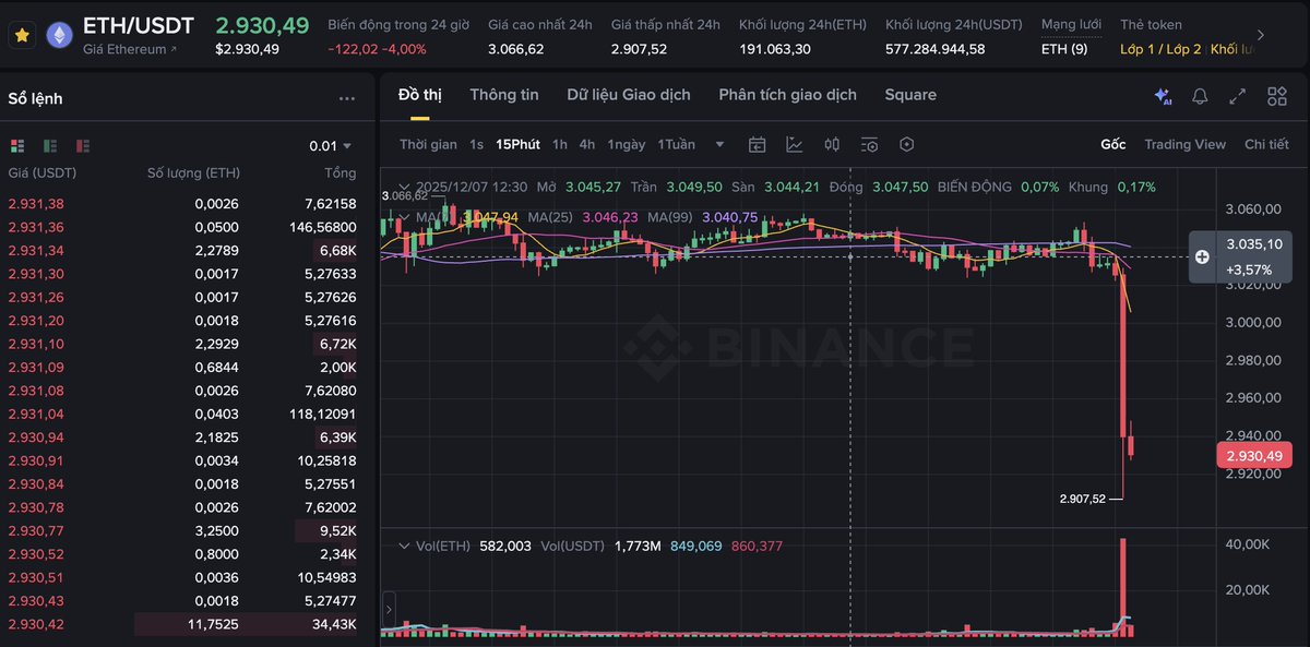 #ETH lại dump 1 cây nến dài.

ETH trên các sàn đã về mức thấp nhất mọi thời đại mà vẫn còn bị dump như vậy.

Tuyệt vời.