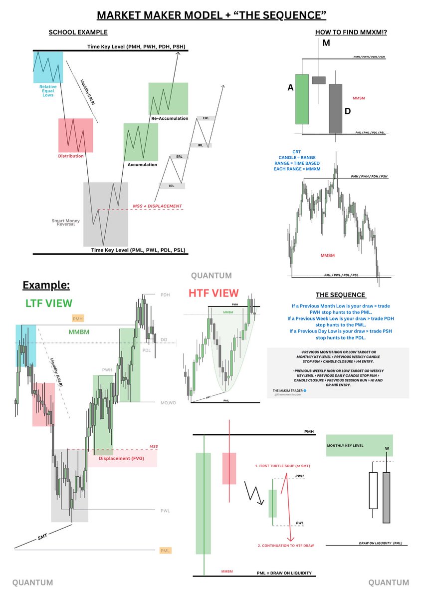 Big post about MMXM + “The Sequence”

How to spot MMXM inside Time Based Ranges🎨

TIME + LIQUIDITY 

For “Sequence” credits to <a href="/theMMXMtrader/">The MMXM Trader</a> 
For “CRT” <a href="/Romeotpt/">Raid</a> 
Also credits to <a href="/I_Am_The_ICT/">The Inner Circle Trader</a>