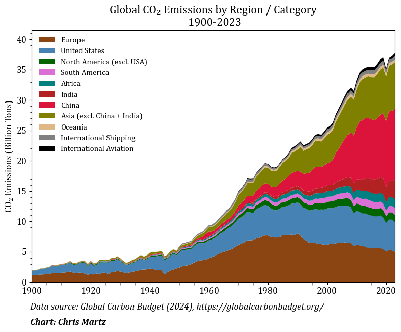 NoConsentPerth's tweet photo. @JaneCaro Well maybe you and your cohorts should focus on the root cause of the 14Bt/yr growth in annual emissions since 2000, or doesn't that suit your narrative? https://t.co/Qk9DxT2bCb