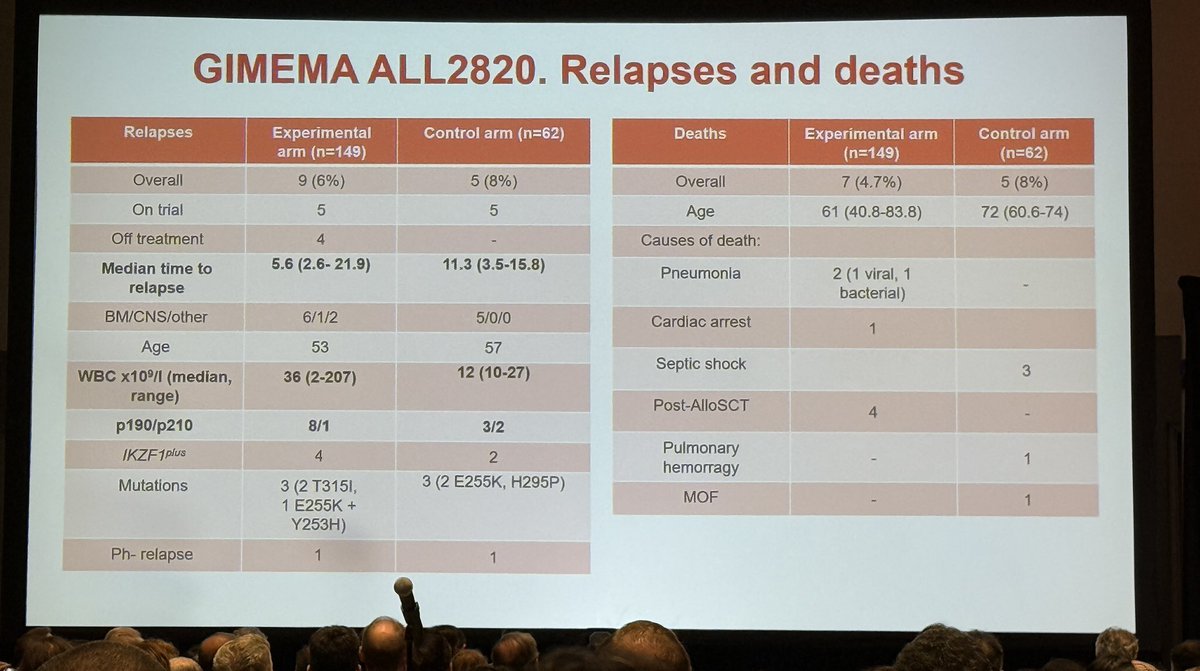 TalhaBadarMD's tweet photo. #ASH25 #leusm #ALL #ASHKudo 

Phase III GIMEMA ALL2820: chemo-free targeted/immunotherapy beats TKI/chemo
•Higher CHR + MRD responses, fewer deaths, better EFS/OS
•More MRD negativity + fewer relapses vs prior trial
•Crossover helps rescue MRD+ patients
•Biology-driven transplant strategy effective
•Chemo-free approach emerging as new standard for adult Ph+ ALL