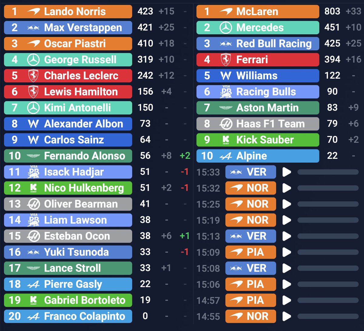 RaulMolinaRecio's tweet photo. Así han quedado los Campeonatos de Pilotos y Constructores:

Alonso ha subido dos posiciones y acaba 10º. Aston acaba como 7º equipo por delante de Haas. Nada mal.

Live timing de @FormulaTimer
#F1 #AbuDhabiGP 🇦🇪 https://t.co/znpIvifWzl