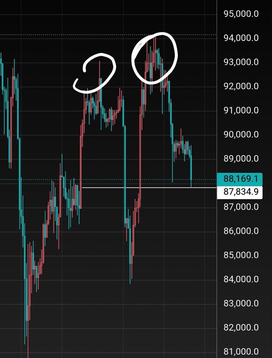 Most Urgent $BTC Update 🚨

Friends, please pay close attention

BTC already showing weakness  but the real danger zone starts only if we get two 4H candle closings below $87,834.

If this level breaks exactly as highlighted, then understand one thing clearly:
The (( double-top