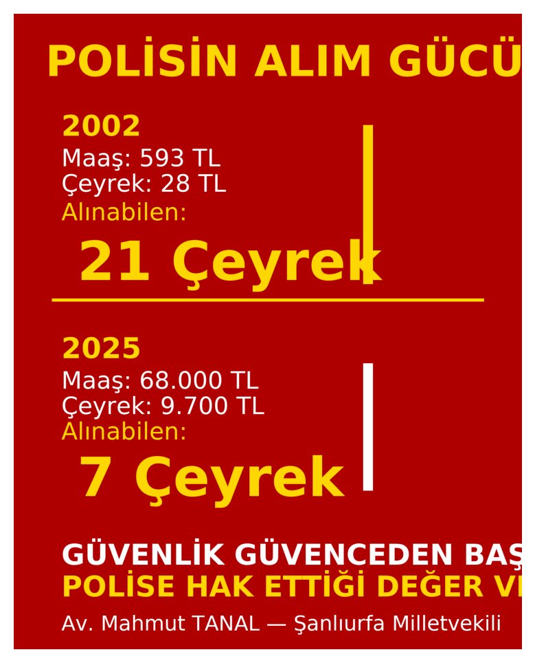 <a href="/AliYerlikaya/">Ali Yerlikaya</a> <a href="/TC_icisleri/">T.C. İçişleri Bakanlığı</a> 2002’de bir polis maaşıyla 
21 çeyrek altın alınabiliyordu.
2025’te sadece 7

Polis; evladımızın, ailemizin, memleketimizin güvenliğini emanet ettiğimiz kamu görevlisidir.
Geçinemeyen güvenlik görevlisi olmaz.
Geçinemeyen polis, toplumsal güvenliği sağlayamaz.

Bugün polisimiz