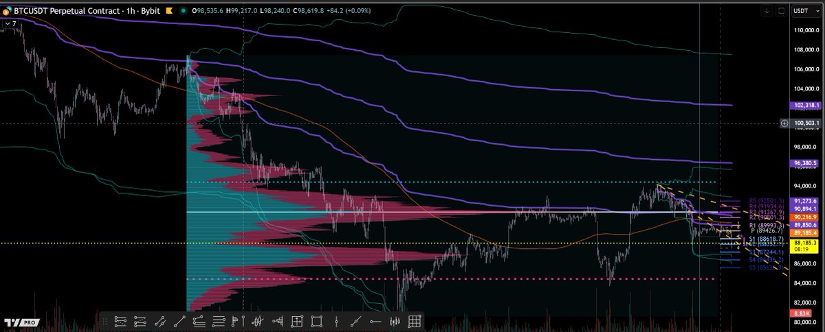 SithHaters's tweet image. *NOTHING* bullish about this chart #BTC

The series of anchored #VWAPS from all time highs continues.

Market is holding below #POC of impulse lower.

#Bullish #Bitcoin? 
You aren't reading the tape then.