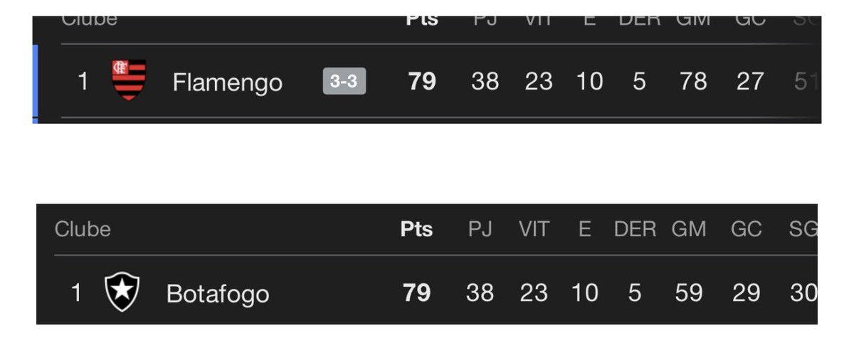 A imprensa tratou o Botafogo 2024 como uma máquina. O Flamengo 2025, por sua vez, quase que como uma conquista protocolar.

A curiosidade e que o Fla 25 fez quase 20 gols a mais que o Bota 24. Mesmo número de pontos. Menos gols sofridos.