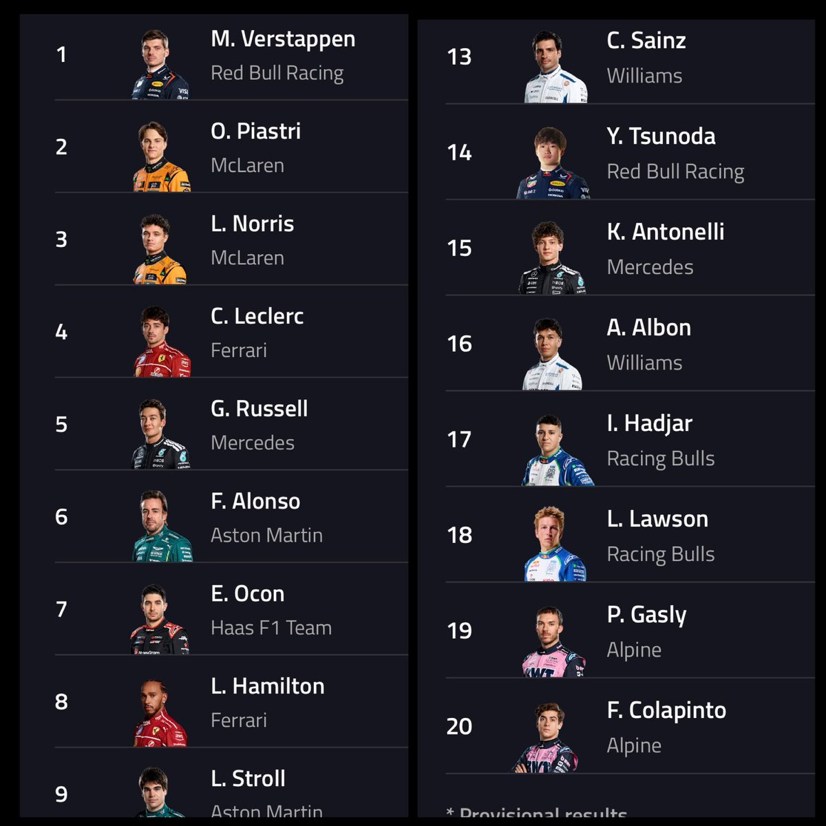 Enhorabuena 🏆 <a href="/LandoNorris/">Lando Norris</a> , campeón del Mundo nº 35 #F1 
Max ganó una la última carrera tras una superlativa temporada. 
2ºPiastri 🏁terminó por delante de Lando 3º. 

🟢🧙‍♂️6ºAlonso,enésima sinfonía con un poco competitivo AM
🔵🌶️13ºSainz , ya pensando en el 26 con GP en casa 👏