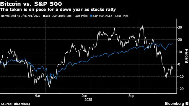 kriptokatana's tweet photo. #bitcoin riskli varlık sınıfında genelde hisse piyasası ile uyumlu hareket eder. 

Fakat 2014'ten beri ilk kez bu kadar net bir ayrışma görüyoruz. 

S&amp;P 500 endeksi 2025'te %16 prim yaparken, Bitcoin %4 zararda. 🧐 https://t.co/jaMDy4gILn