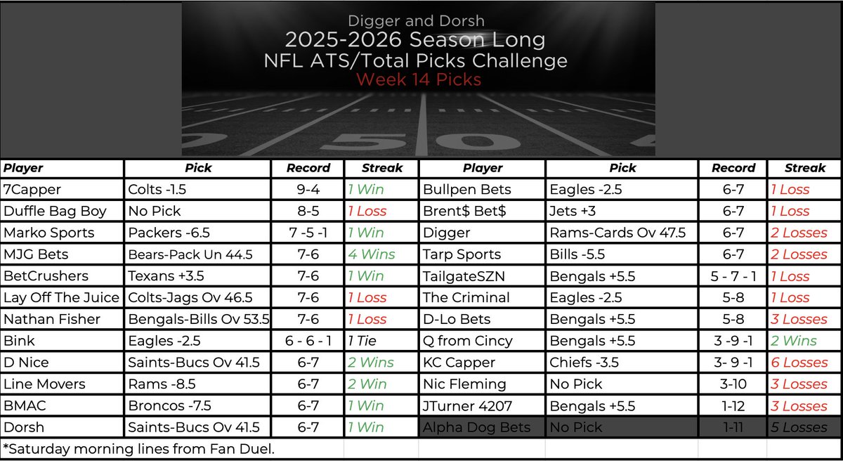 DiggerAndDorsh's tweet image. WEEK 14 hits different, and every pick among this crew is a swing that could shake the standings.
This is where smart risks, sharp reads, and cool nerves start separating contenders from pretenders.
Dial in, make your move, and let the competition sort itself out. 🍻🏈🔥