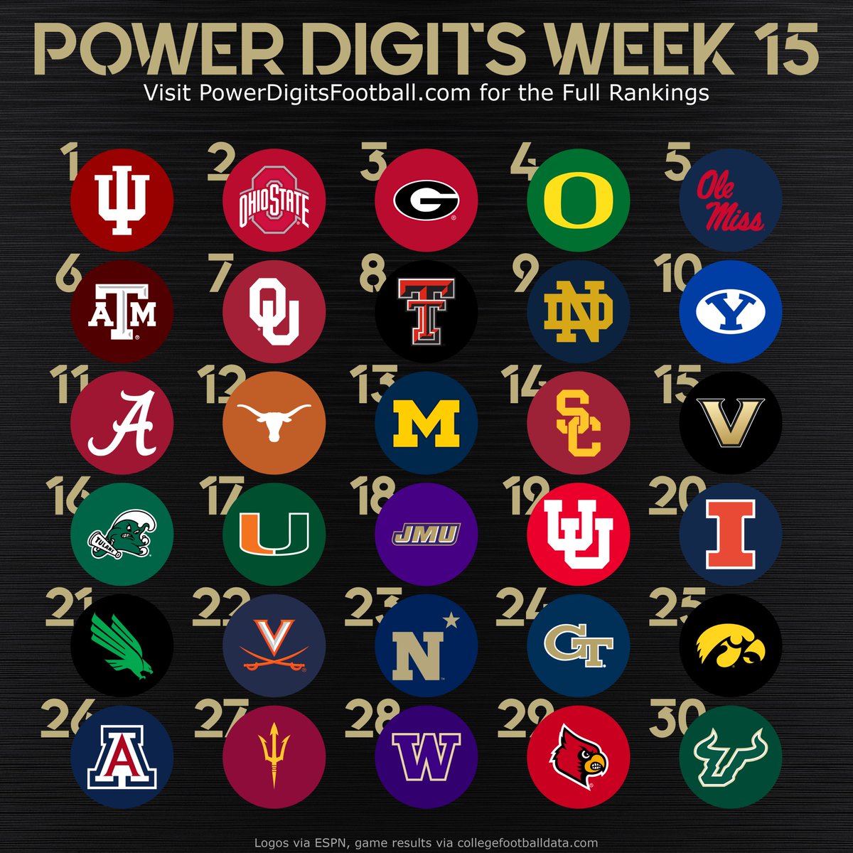 PowerDigits's tweet image. POWER DIGITS WEEK 15 (FINAL RANKINGS)

#CFBPlayoff 

-Indiana 1!
-BYU deserves a spot
-Duke does not (JMU IN)
-Oregon &amp;gt; Texas Tech for bye
-Notre Dame IN, Bama/Texas/Miami OUT

see the full rankings: powerdigitsfootball.com/currentrankings