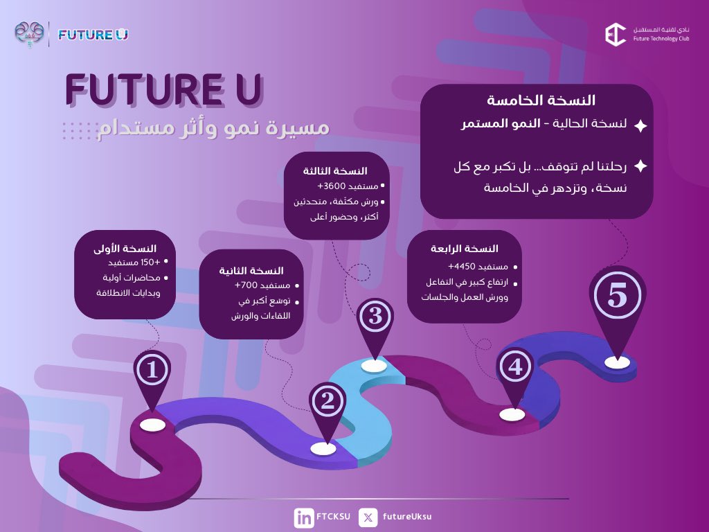 من بذرة بسيطة إلى مجتمع تقني مزدهر…

رحلة Future U مو بس أرقام، بل مسيرة شغف لنشر المعرفة التقنية!
فخورين بما حققناه، ومستعدين لاستكمال صناعة مستقبل شبابنا. 
 
#Future_U

#حيرة_لبصيرة

أمامكم ملخص النماء و الأثر :