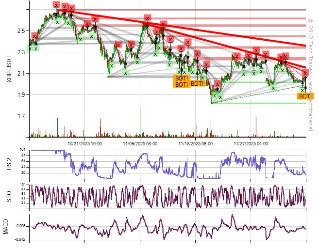 30 Min Bottom on $XRP at $1.9987 
#Ripple #XRP $XRP.X cryptocurrencies.techtrader.ai/?pair=XRP-USD&…