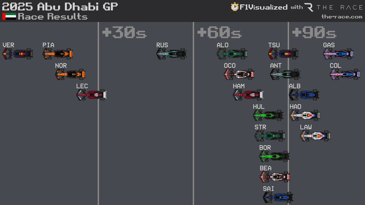 2025 #AbuDhabiGP 🇦🇪 Race Results
#F1 #Formula1