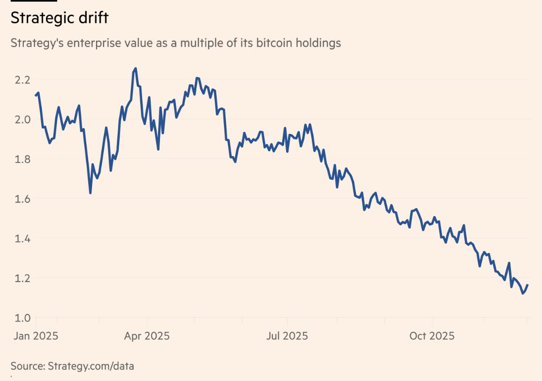 steve_hanke's tweet image. Strategy Holdings is DRIFTING DOWN –– DOWN 30% this month after claiming Bitcoin would be a $200tn asset.

BITCOIN = A HIGHLY SPECULATIVE ASSET WITH ZERO FUNDAMENTAL VALUE.