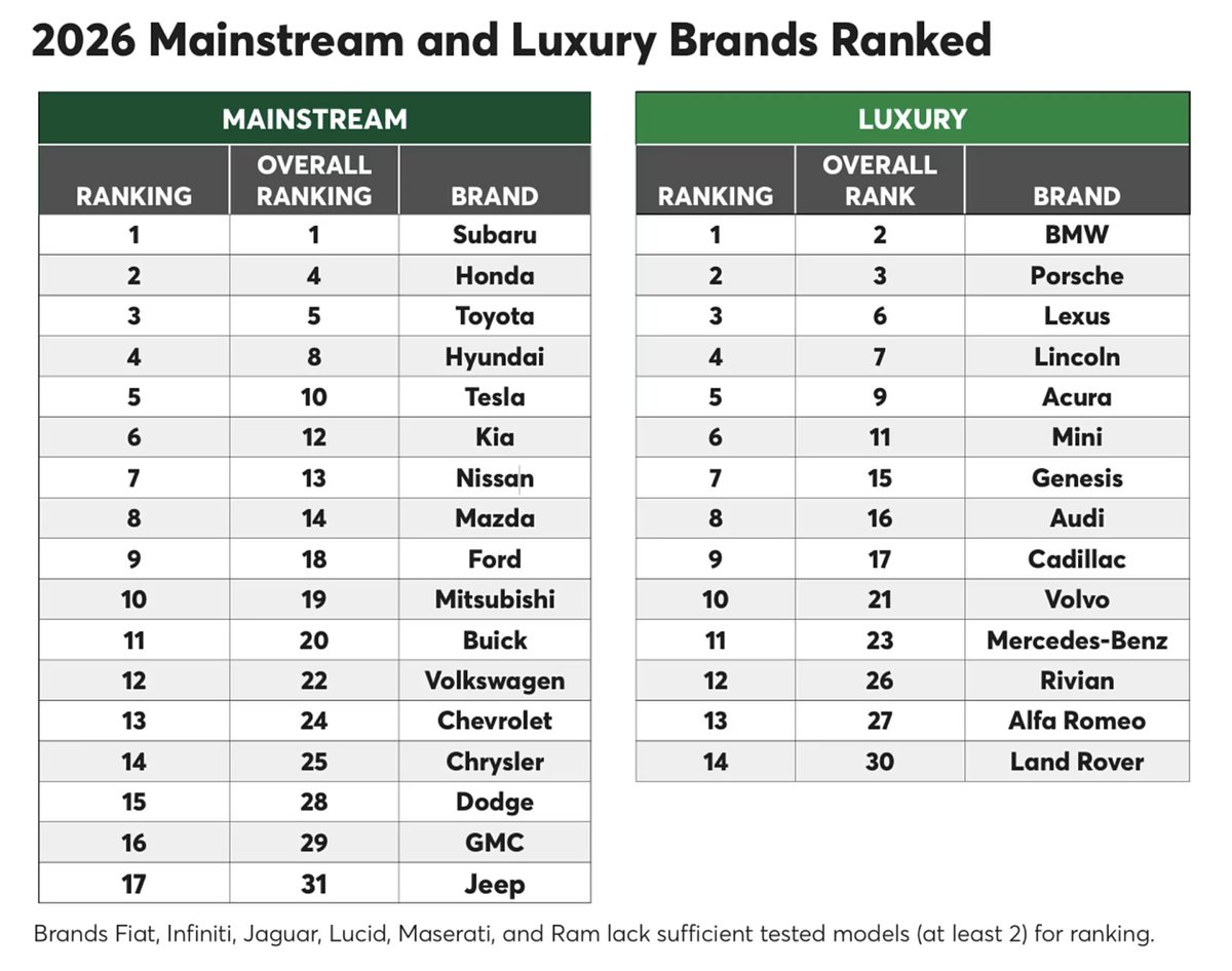 ABD'de yapılan en saygın araştırmalardan Consumer Reports 2025 sonuçları: İlk liste sorunsuzlukla beraber kullanıcı memnuniyeti ve güvenlik gibi faktörleri de dikkat alırken, ikinci liste tamamen sorunsuzluk odaklı.
