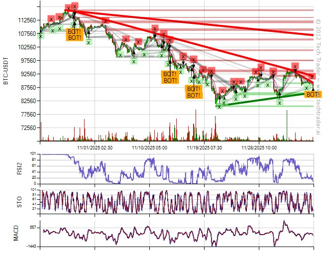 30 Min Bottom on $BTC at $88231.0000 
#Bitcoin #BTC $BTC.X cryptocurrencies.techtrader.ai/?pair=BTC-USD&…