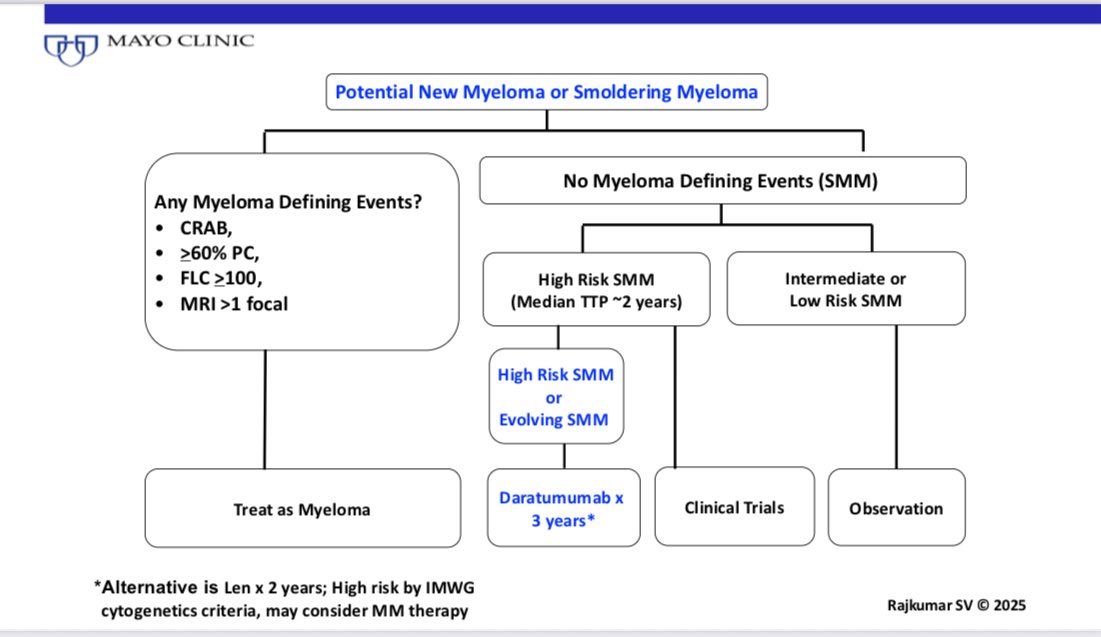 VincentRK's tweet photo. My annual #ASH25 algorithms are delayed because I’m still wrapping my head around some of the new data like Tec-3!

But here is the first one. 
How I treat Smoldering Myeloma. https://t.co/VTzgsiUKn0