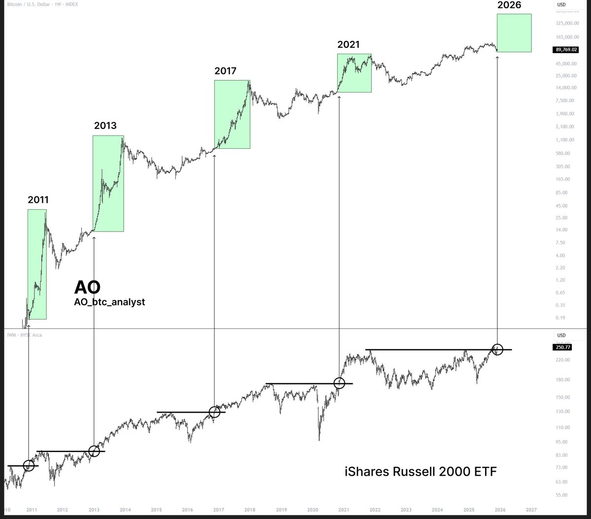 Every time the Russell 2000 breaks out, a BTC bull run follows.

The Russell 2000 has just broken out.