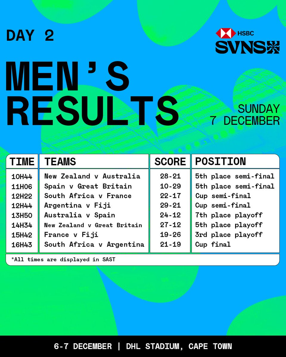 BACK TO BACK🇿🇦🏆

The Blitzboks go back to back as #HSBCSVNSCPT CHAMPIONS in a thriller of a final🔥

#ComingInHot