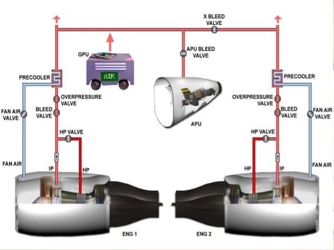 Air powering your flight—pneumatic systems keep aircraft breathing and running smoothly!

The pneumatic system on an aircraft uses compressed air to operate vital components like air conditioning, pressurization, anti-icing, and engine start. This system draws air from engines or