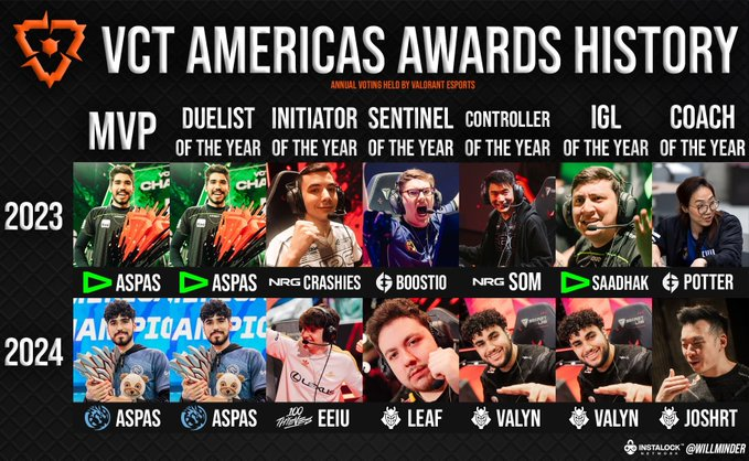 VCT AMERICAS 

Player of the Year
2023: ASPAS
2024: ASPAS
2025: ASPAS

Duelist of the Year:
2023: ASPAS
2024: ASPAS
2025: ASPAS

🐐 béééé