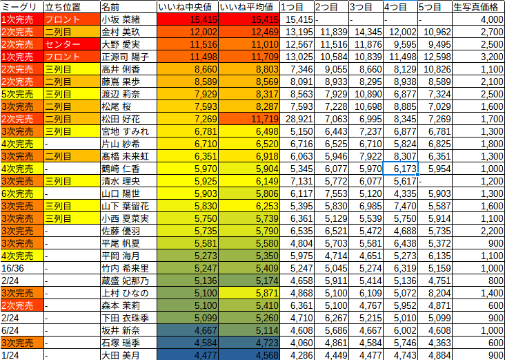 kenshun46's tweet image. 今回の日向坂の選抜は、従来のミーグリ選抜ではなく、ファン数を重視した印象
そこで、前作発売以降〜一昨日のブログ告知公式Xのいいね数を調査し、直近5投稿の中央値を算出
これをファン数と仮定して比較したところ、選抜とほぼ一致した
細かい点はALT記載

#日向坂46
#日向坂46_クリフハンガー