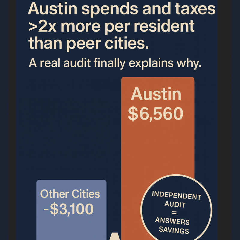 SaveAustinNow's tweet photo. Austin City Hall spends &amp; taxes us >2x what comparable cities do. City hall is making life unaffordable, but has never been independently audited. 
25k signatures = permanent independent audits on the ballot + a hard stop on tax hikes until waste is gone.